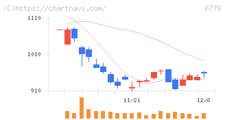 日本電波工業(6779)の日足チャート