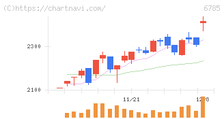 鈴木(6785)の日足チャート
