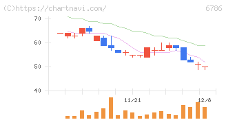 ＲＶＨ(6786)の日足チャート