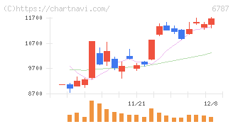 メイコー(6787)の日足チャート