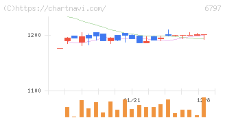 名古屋電機工業(6797)の日足チャート