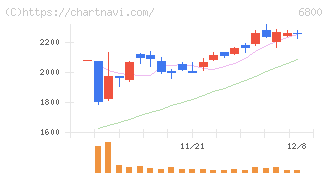 ヨコオ(6800)の日足チャート