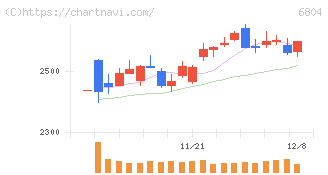 ホシデン(6804)の日足チャート