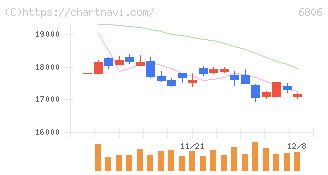 ヒロセ電機(6806)の日足チャート