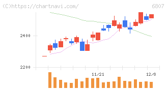 日本航空電子工業(6807)の日足チャート