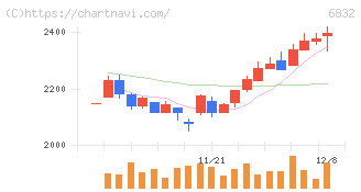 アオイ電子(6832)の日足チャート