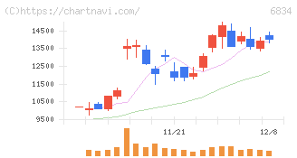 精工技研(6834)の日足チャート