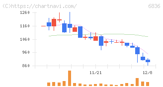 ぷらっとホーム(6836)の日足チャート