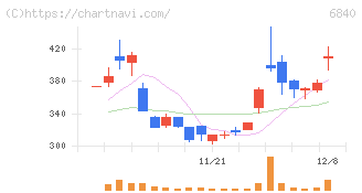 ＡＫＩＢＡホールディングス(6840)の日足チャート