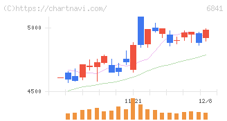横河電機(6841)の日足チャート