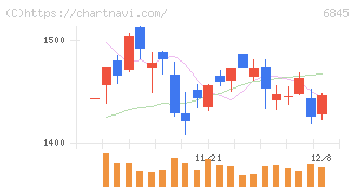 アズビル(6845)の日足チャート