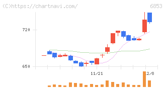 共和電業(6853)の日足チャート
