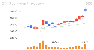 堀場製作所(6856)の日足チャート