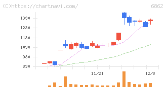 ミナトホールディングス(6862)の日足チャート