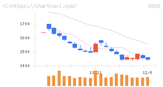 シスメックス(6869)の日足チャート