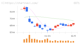 日本マイクロニクス(6871)の日足チャート