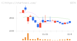 協立電機(6874)の日足チャート