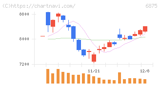 メガチップス(6875)の日足チャート