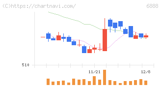 アクモス(6888)の日足チャート