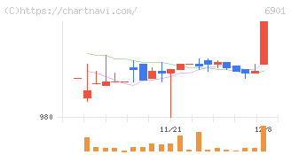 澤藤電機(6901)の日足チャート