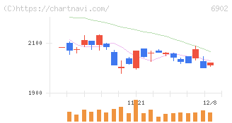 デンソー(6902)の日足チャート