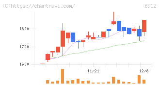 菊水ホールディングス(6912)の日足チャート