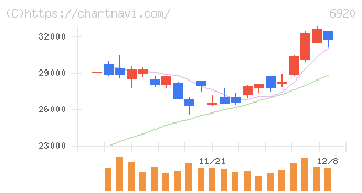 レーザーテック(6920)の日足チャート