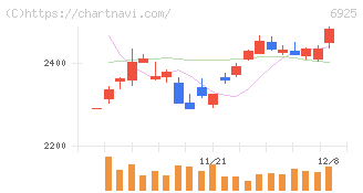 ウシオ電機(6925)の日足チャート