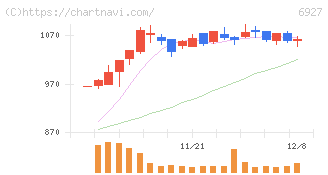 ヘリオス　テクノ　ホールディング(6927)の日足チャート