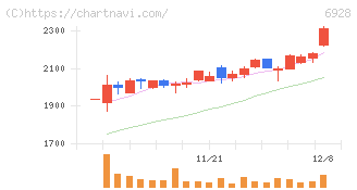 エノモト(6928)の日足チャート