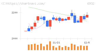 遠藤照明(6932)の日足チャート