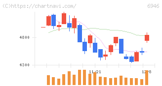 日本アビオニクス(6946)の日足チャート