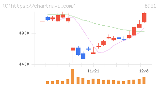 日本電子(6951)の日足チャート
