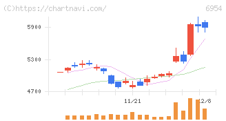 ファナック(6954)の日足チャート