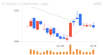 ＦＤＫ(6955)の日足チャート