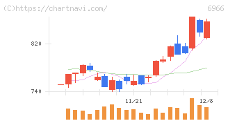 三井ハイテック(6966)の日足チャート