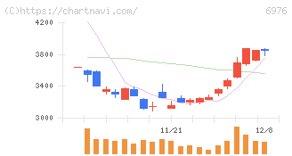 太陽誘電(6976)の日足チャート