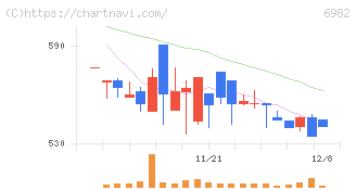 リード(6982)の日足チャート