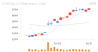 ニチコン(6996)の日足チャート