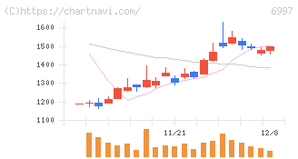 日本ケミコン(6997)の日足チャート