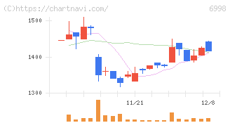 日本タングステン(6998)の日足チャート