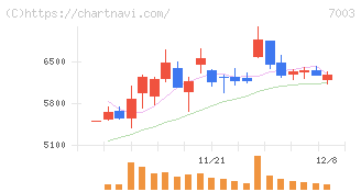 三井Ｅ＆Ｓ(7003)の日足チャート