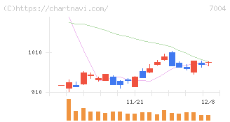 カナデビア(7004)の日足チャート