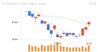 三菱重工業(7011)の日足チャート