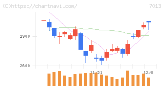 ＩＨＩ(7013)の日足チャート