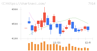 名村造船所(7014)の日足チャート