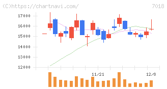 内海造船(7018)の日足チャート