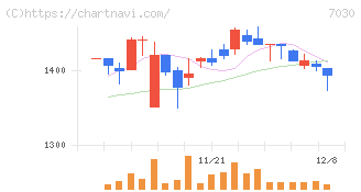 スプリックス(7030)の日足チャート