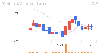 ａｎｄ　ｆａｃｔｏｒｙ(7035)の日足チャート