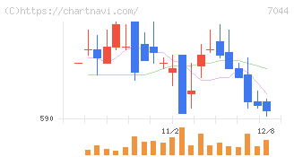 ピアラ(7044)の日足チャート
